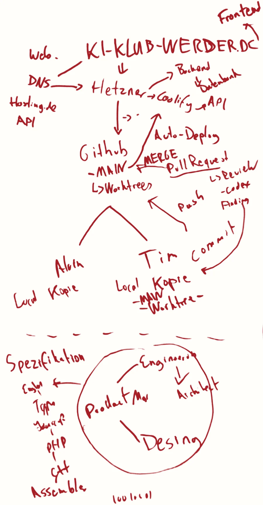 Handgezeichnete rote Skizze auf Papier: oben ki-klub-werder.de mit Hetzner, Coolify und Auto-Deploy, darunter GitHub mit Main, Worktrees und Pull Request, links Alvin und rechts Tim mit lokalen Kopien, unten ein Kreis aus Product Manager, Engineer, Architect und Design.